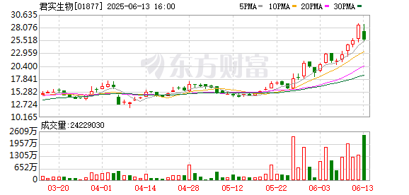 中金汇融配资 君实生物：拟配售4100万股新H股 净筹约10.26亿港元