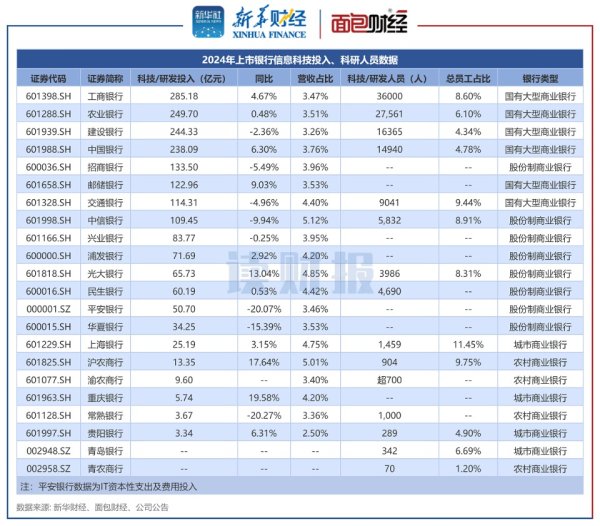 易宝配资 【读财报】上市银行数字金融透视：数字化转型多样化，工行、农行、建行、中行信息科技投入超200亿元
