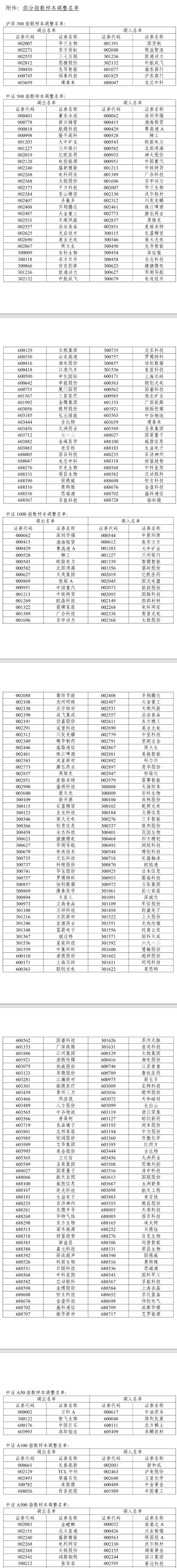 港联配资 A股重大调整明日生效！6大跨市场指数合计换187只样本