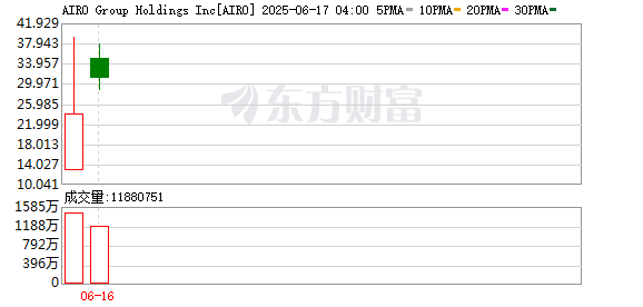 云上速配 从Airo到Circle：美股IPO首日翻倍潮卷土重来 这真的正常吗？