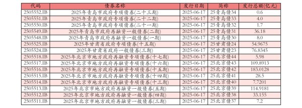 大智慧配资 6月17日全国共发行15支地方政府债,共计672.6593亿元
