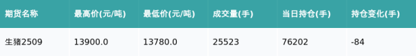 牛金宝配资 生猪主力合约收涨0.91%