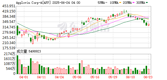 中鼎策略 10倍公募牛股Applovin崩了！基金经理如何应对？