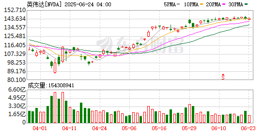 人人配 英伟达财报超预期但令人失望？华尔街究竟想要听到什么东西