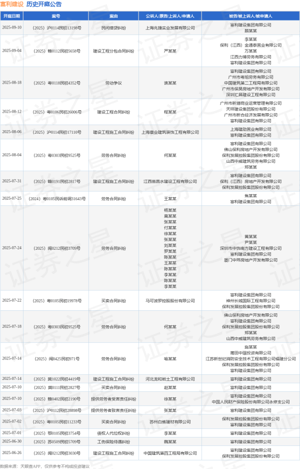 兴旺国际投资 富利建设作为被告/被上诉人的1起涉及债权人代位权纠纷的诉讼将于2025年7月1日开庭