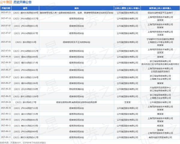 公富网配资 公牛集团作为原告/上诉人的1起涉及侵害商标权纠纷的诉讼将于2025年7月1日开庭