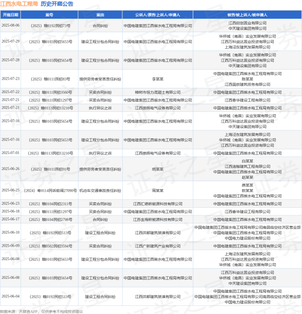 春安配资 江西水电工程局作为被告/被上诉人的1起涉及执行异议之诉的诉讼将于2025年7月1日开庭