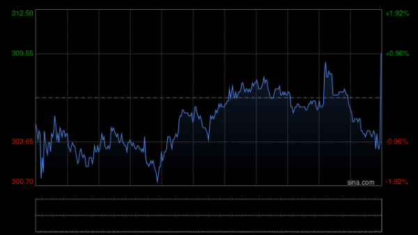 云天华成 泡泡玛特早盘涨超6%创新高 上半年经调整净利同比增长3.6倍