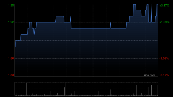 博宝配资 希玛医疗早盘涨超5% 预计上半年纯利同比增加约49%至69%